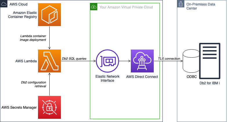 AWS Lambda Interface for Db2 for i Architecture Diagram