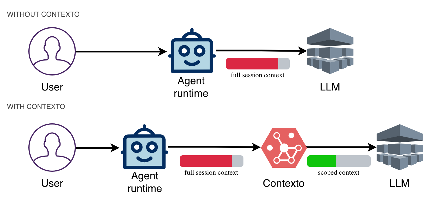 Before and after Contexto: without Contexto the full session is pushed directly to the model, with Contexto the runtime sends scoped context through Contexto before it reaches the LLM.