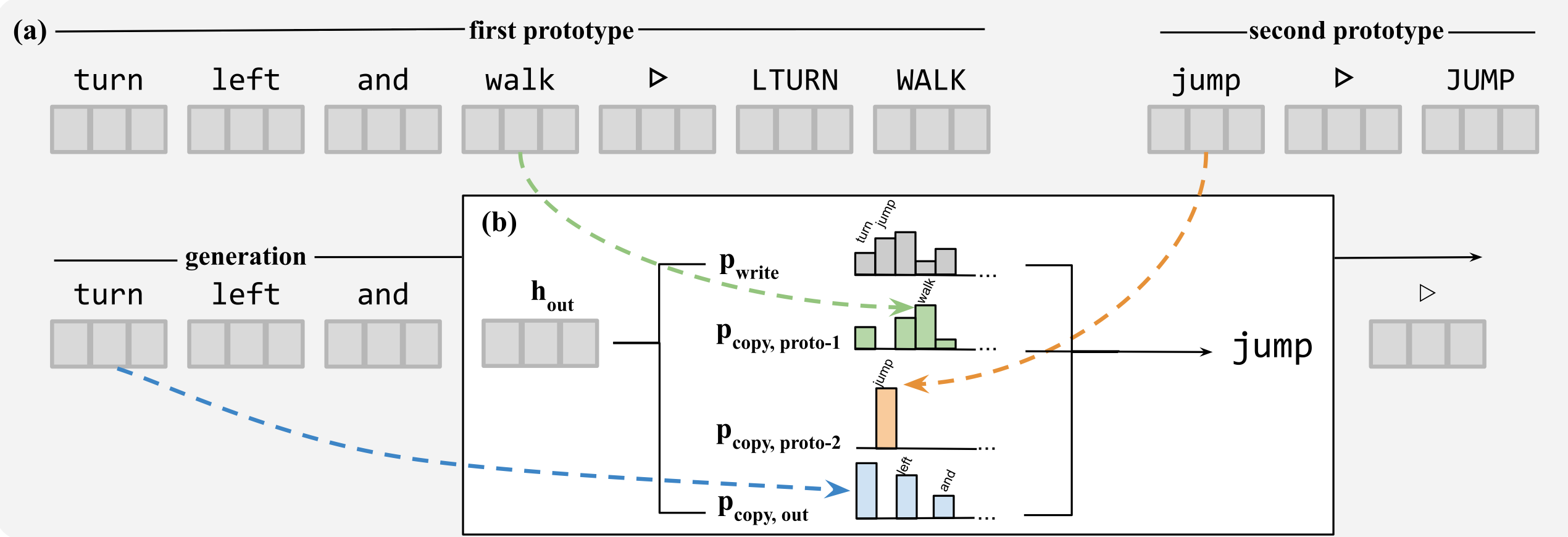 Learning to and Resample Data for Compositional