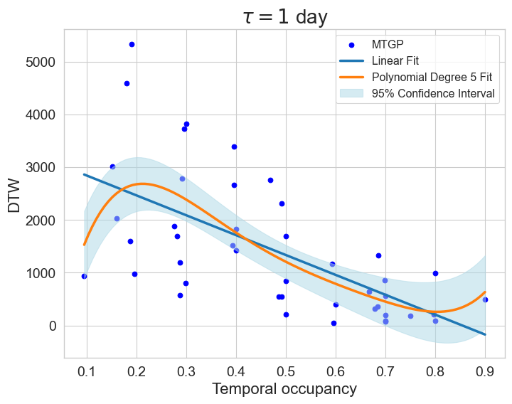 1 day of missingness - Relationship between sparsity and the derived mobility metrics