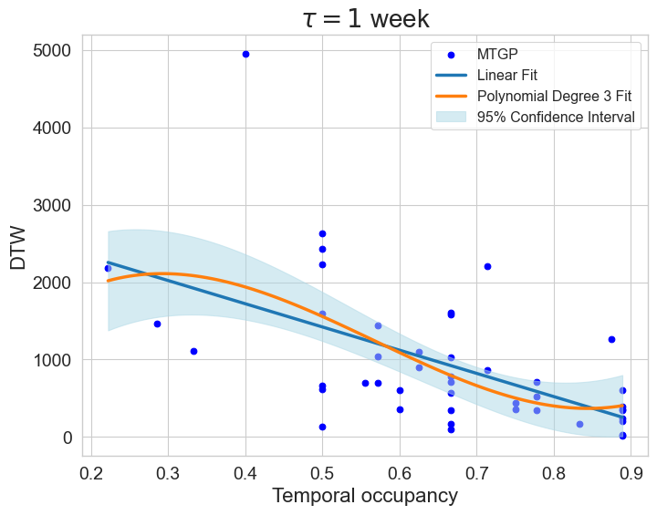 1 week of missingness - Relationship between sparsity and the derived mobility metrics