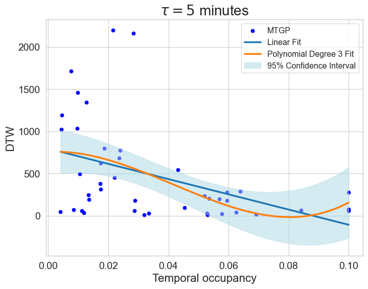 5 minutes of missingness - Relationship between sparsity and the derived mobility metrics