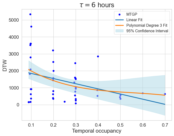 6 hours of missingness - Relationship between sparsity and the derived mobility metrics