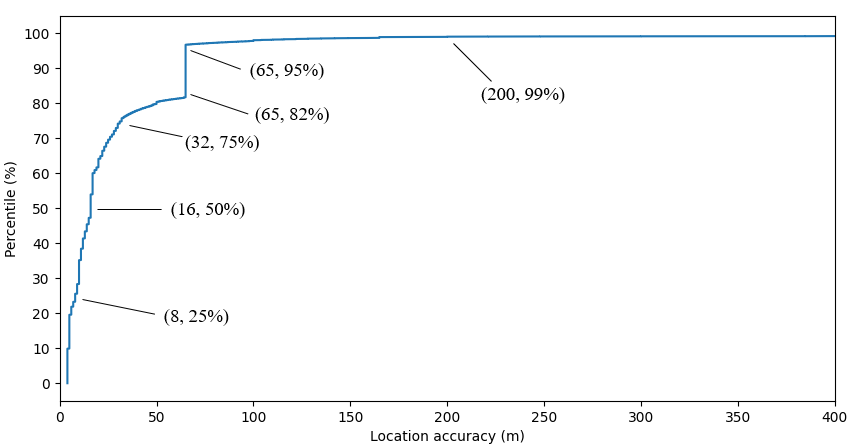 Cumulative distribution of location accuracy in Spectus data