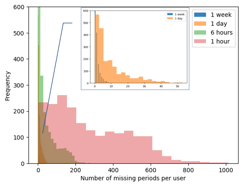 Histograms of missingness levels in Spectus data