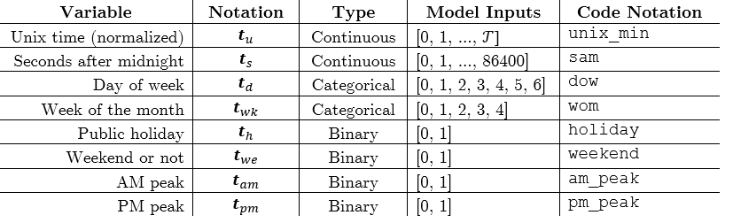 Variables used in model