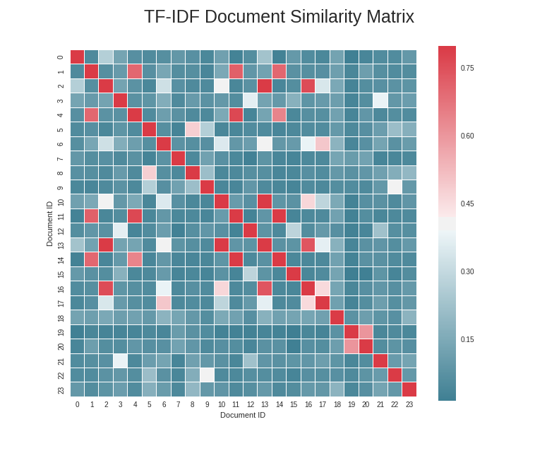similarity matrix