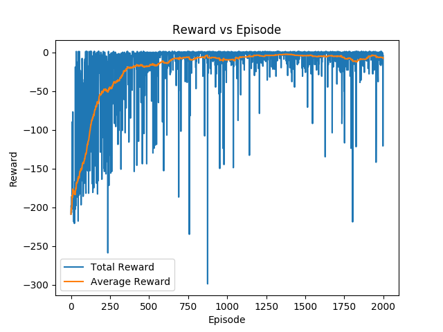 Reward over Episode