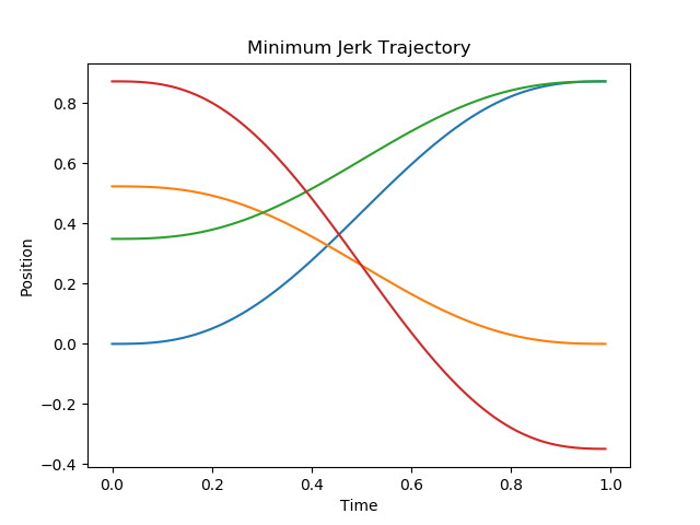 Minimum Jerk Trajectory