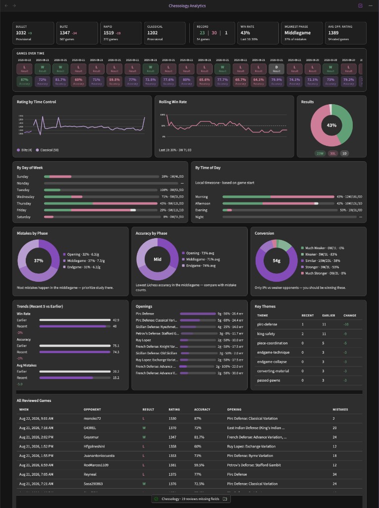 Chessology performance analytics dashboard