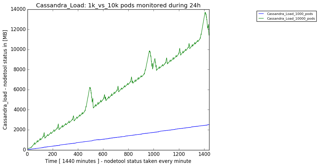 1000 pods versus 10000 pods monitored during 24 hours