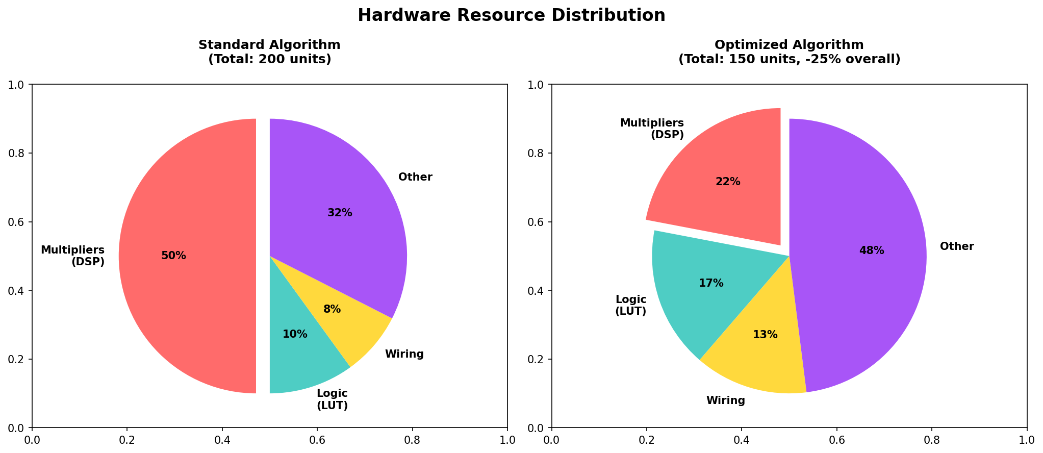 Hardware Resource Savings