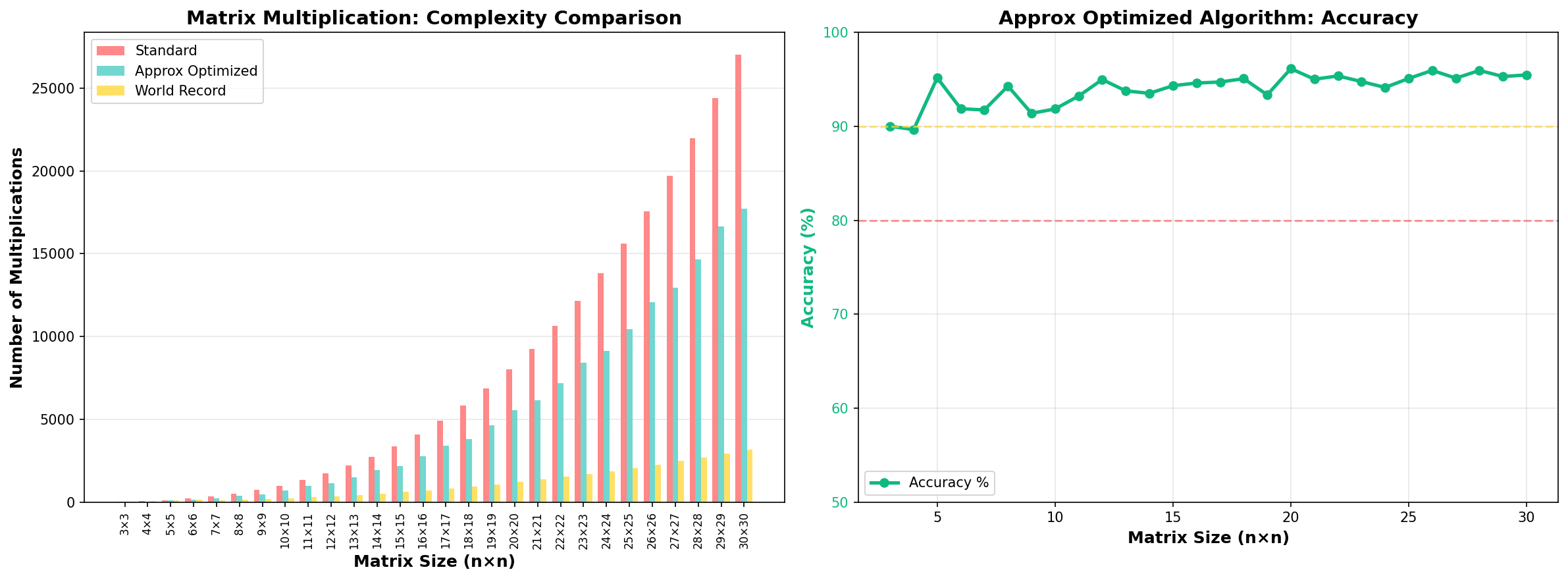 Matrix Multiplication Analysis