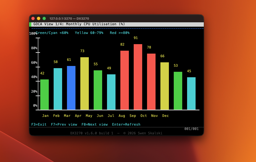 GOCA bar chart — monthly CPU utilisation