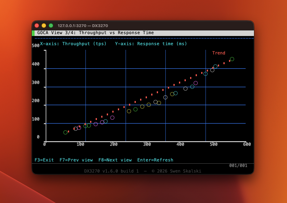 GOCA scatter plot — throughput vs response time