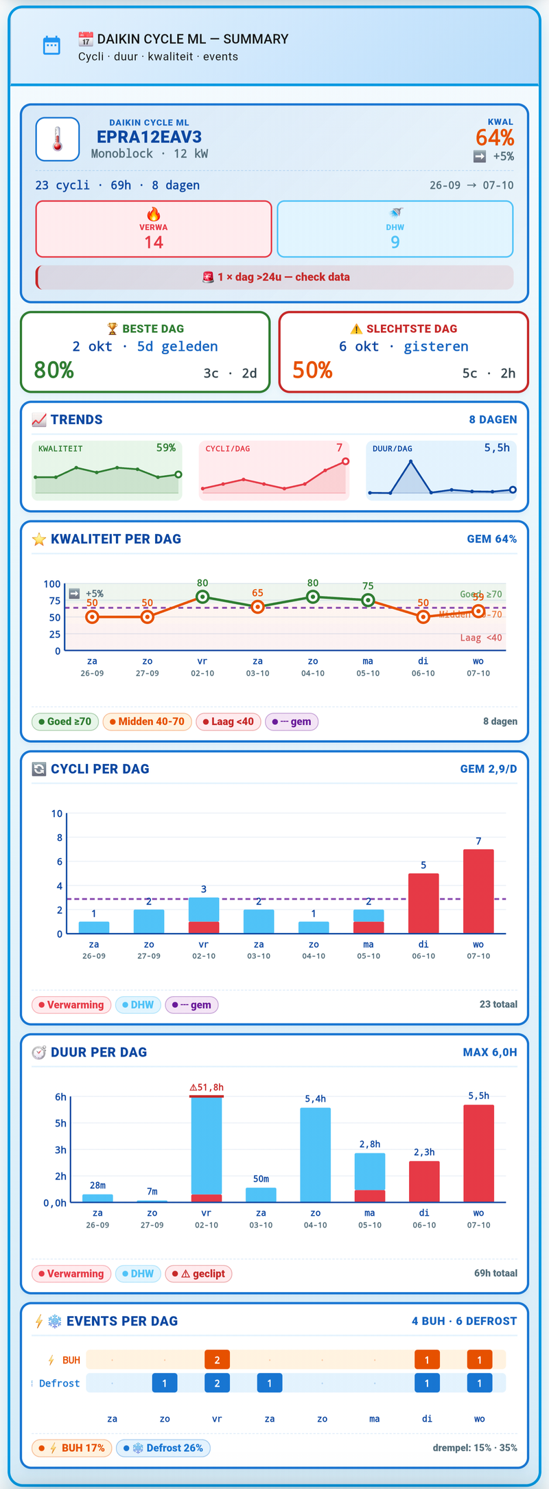 Daikin Cycle ML - Daily Summary