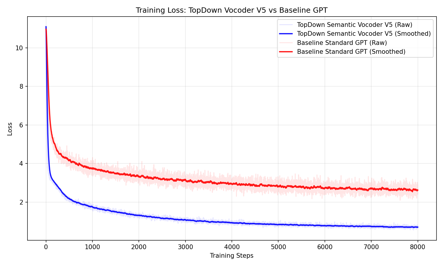 TopDown Semantic Vocoder Training Loss