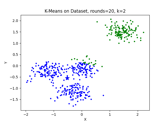 k-means on dataset1 with k = 2