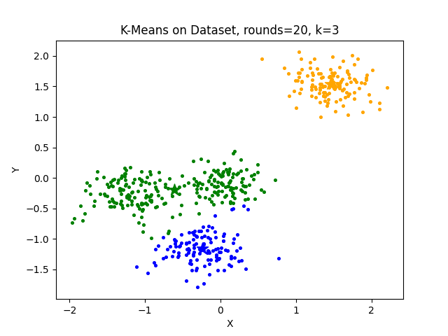 k-means on dataset1 with k = 3