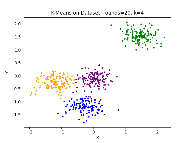 k-means on dataset1 with k = 4