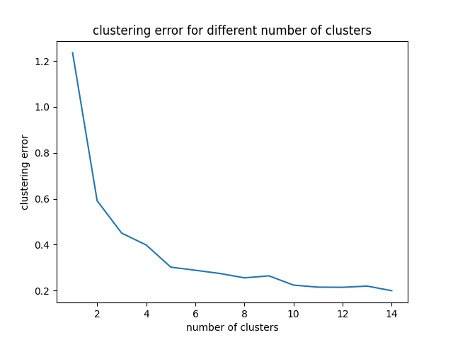 clustering error for different number of clusters
