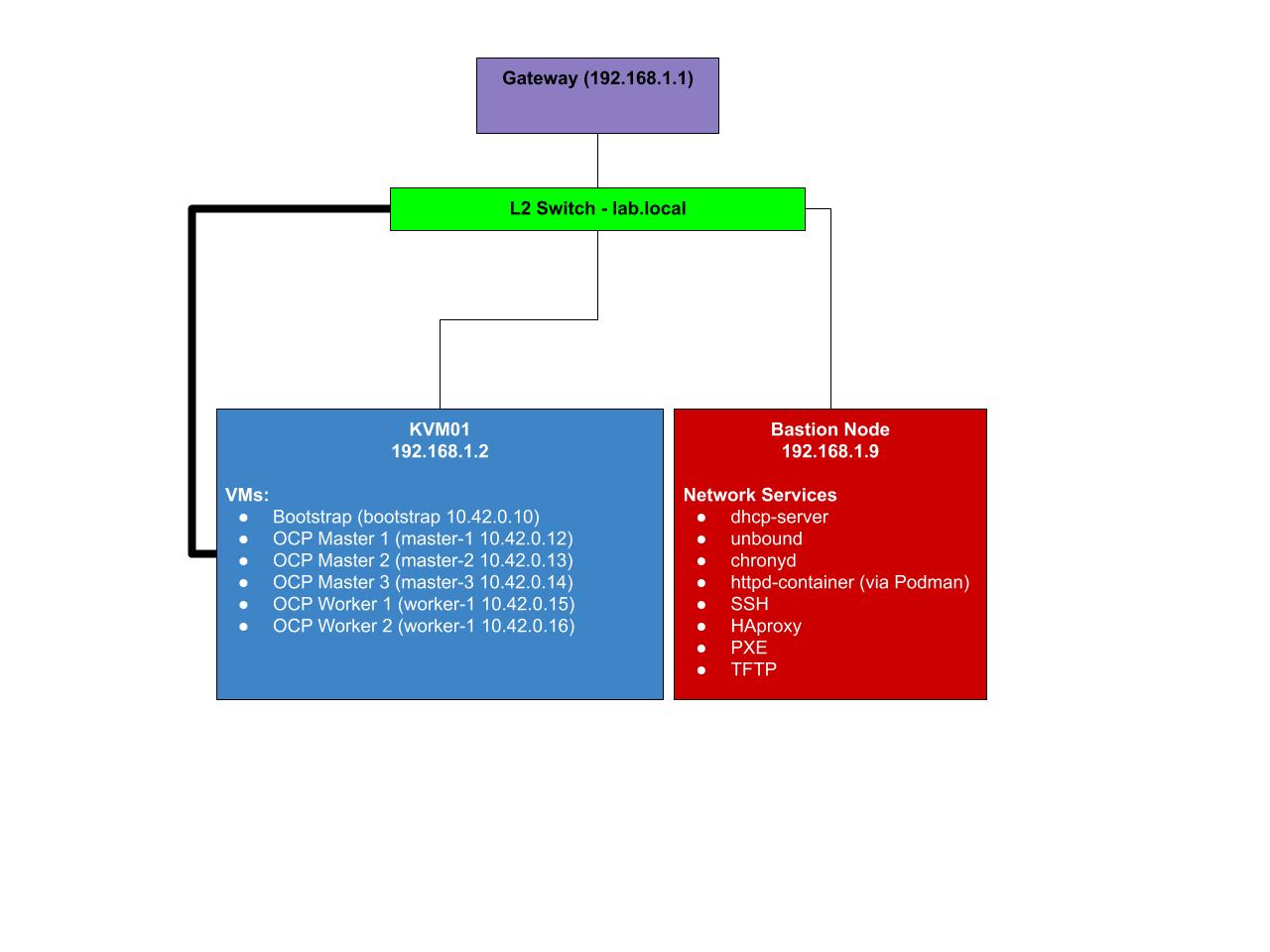 Lab Diagram