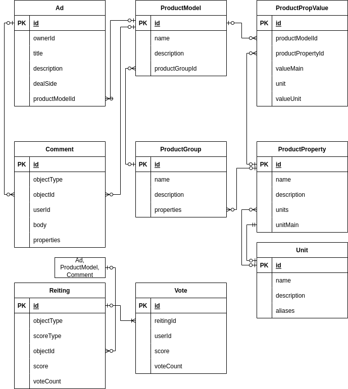 ER diagram of the CrowdProj