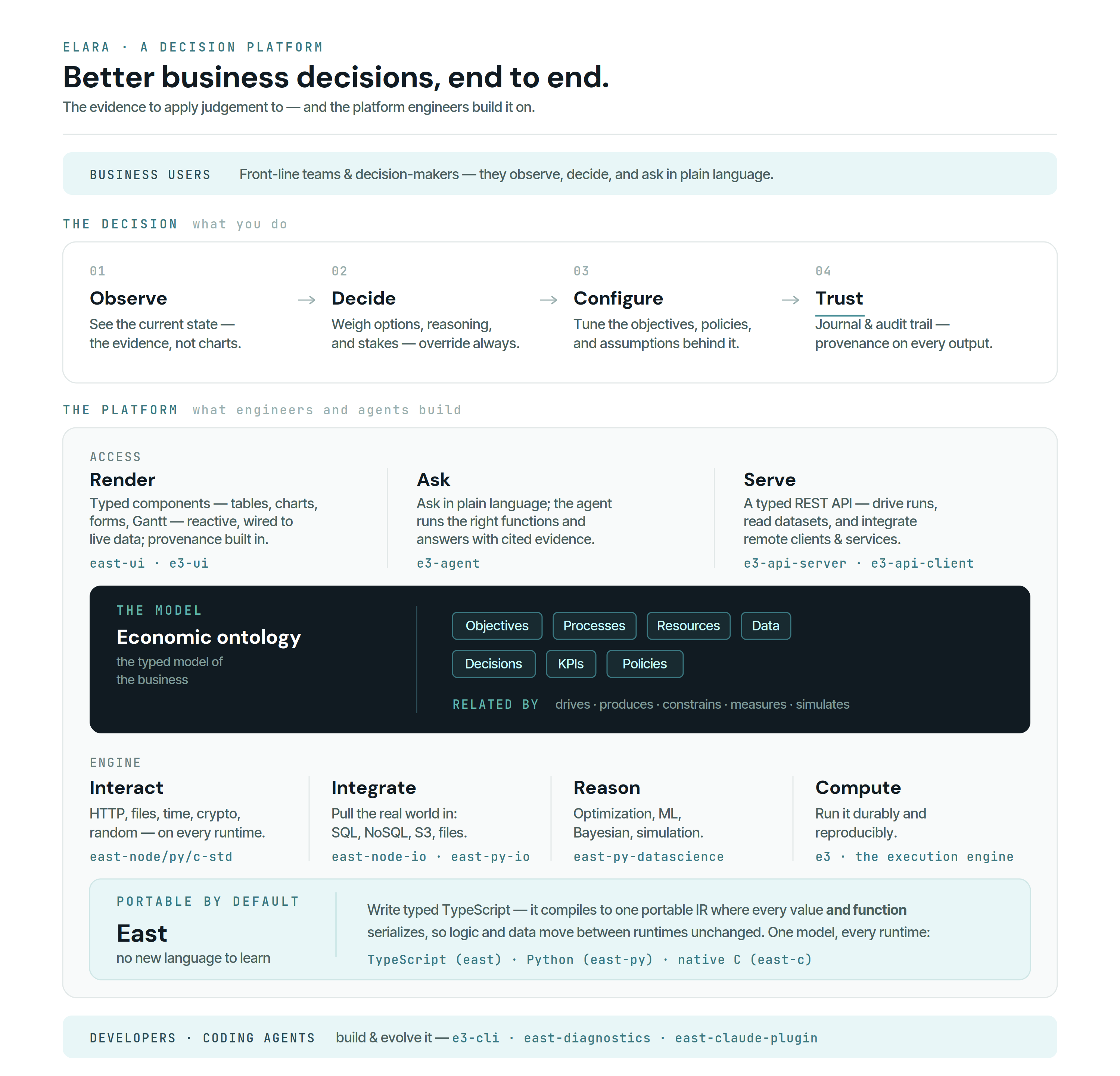 Elara — a decision platform. Business users observe, decide, configure, and trust on top; underneath, the platform's surfaces (render a UI, or ask an agent) sit over a shared economic ontology (objectives, processes, resources, decisions, KPIs, policies, and data), an integrate / reason / compute engine, and East — typed TypeScript that compiles to one portable IR running unchanged on TypeScript, Python, and native C — built and evolved by engineers and coding agents with the e3 CLI, east-diagnostics, and the east Claude Code plugin.