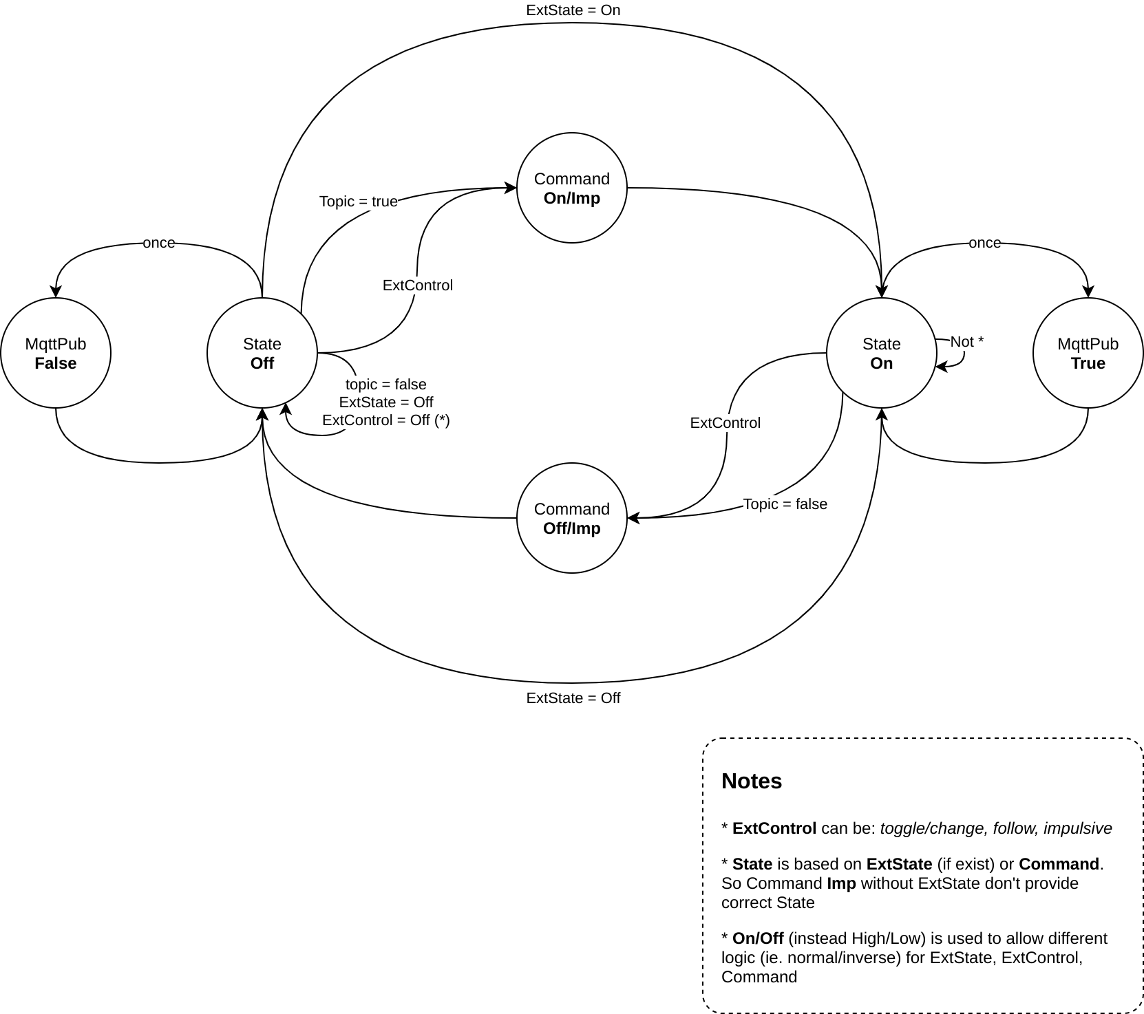 state machine diagram