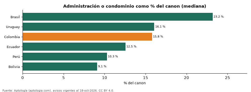 Cuota sobre el arriendo por país