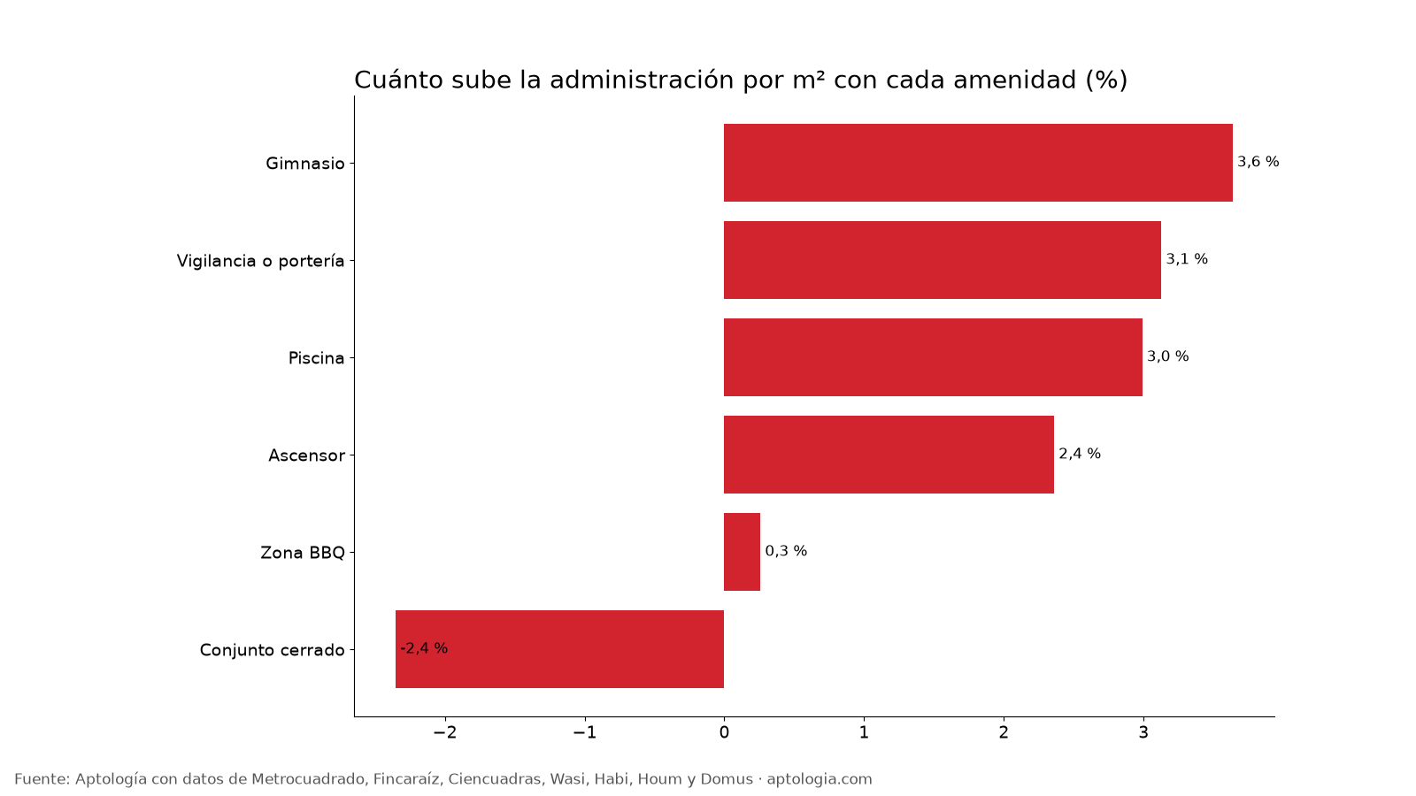 Administración por amenidad