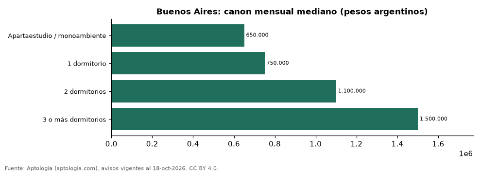 Canon por número de dormitorios en Buenos Aires