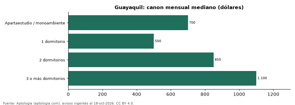 Canon por número de dormitorios en Guayaquil