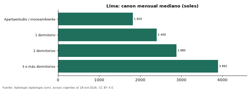 Canon por número de dormitorios en Lima