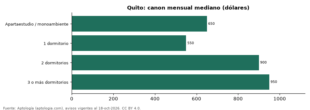 Canon por número de dormitorios en Quito