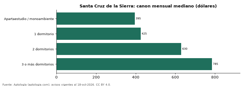 Canon por número de dormitorios en Santa Cruz de la Sierra