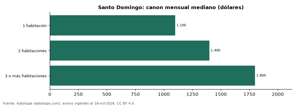Canon por número de habitaciones en Santo Domingo