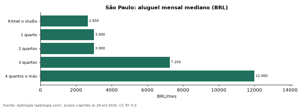 Aluguel por quartos