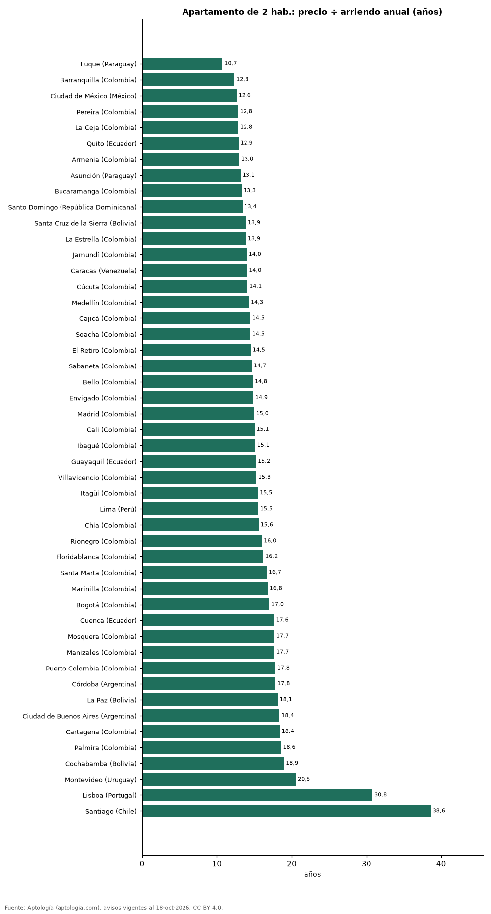 Años de arriendo por ciudad