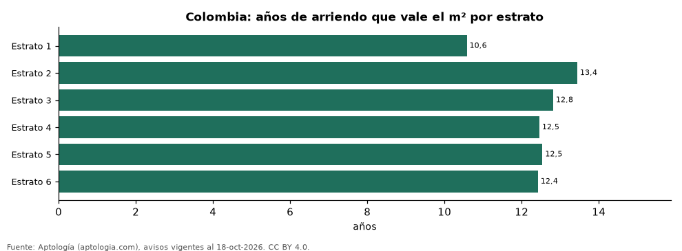 Años de arriendo por estrato