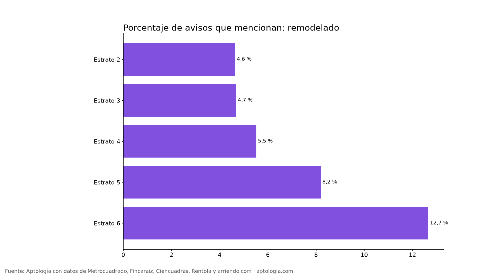 Porcentaje por estrato