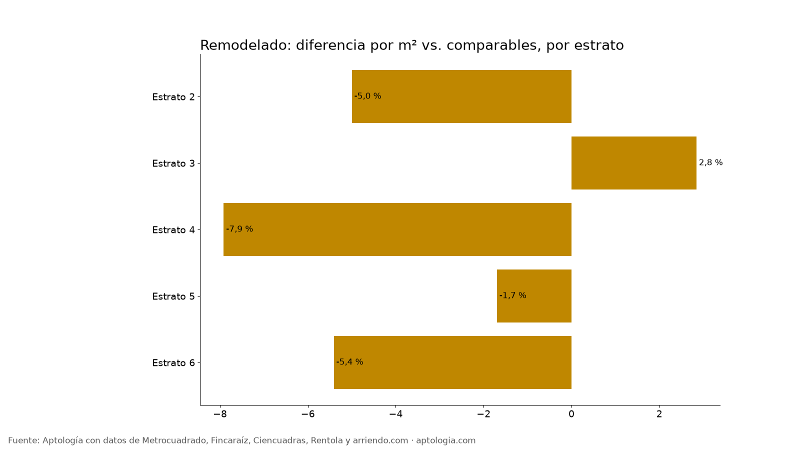 Prima por estrato