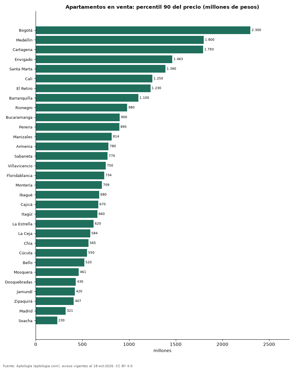 Umbral del 10 % más caro por ciudad