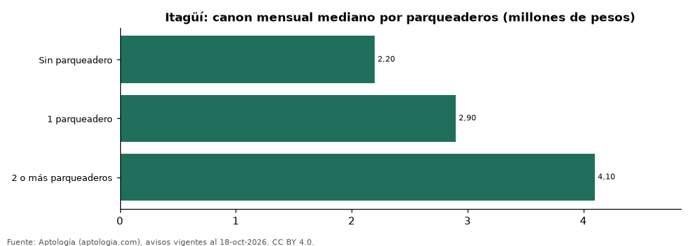 Monthly car rental in Itagüí