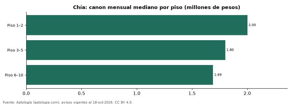 Monthly rental per floor in Chia