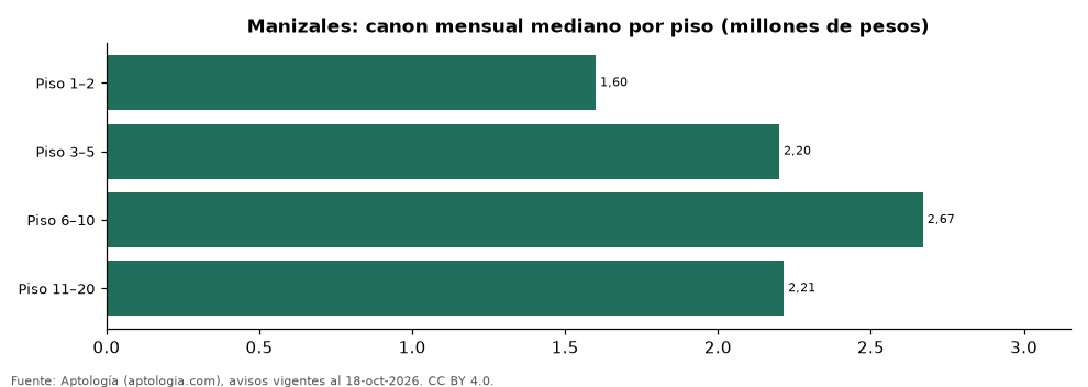 Monthly rental per floor in Manizales