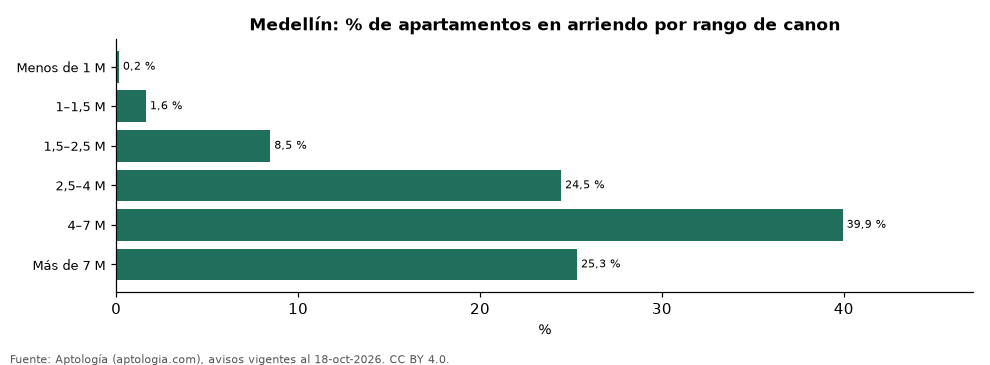 Offer by rental range in Medellín