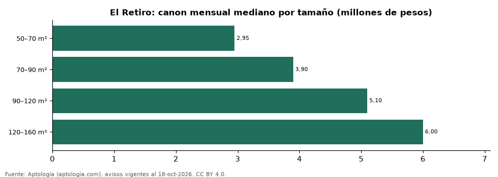 Monthly rental by size in El Retiro