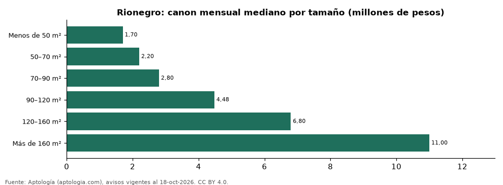 Monthly rental by size in Rionegro