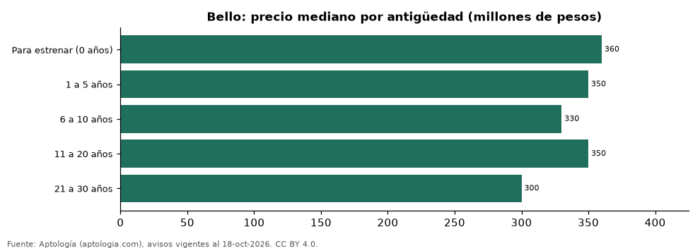 Preço de antiguidade em Bello